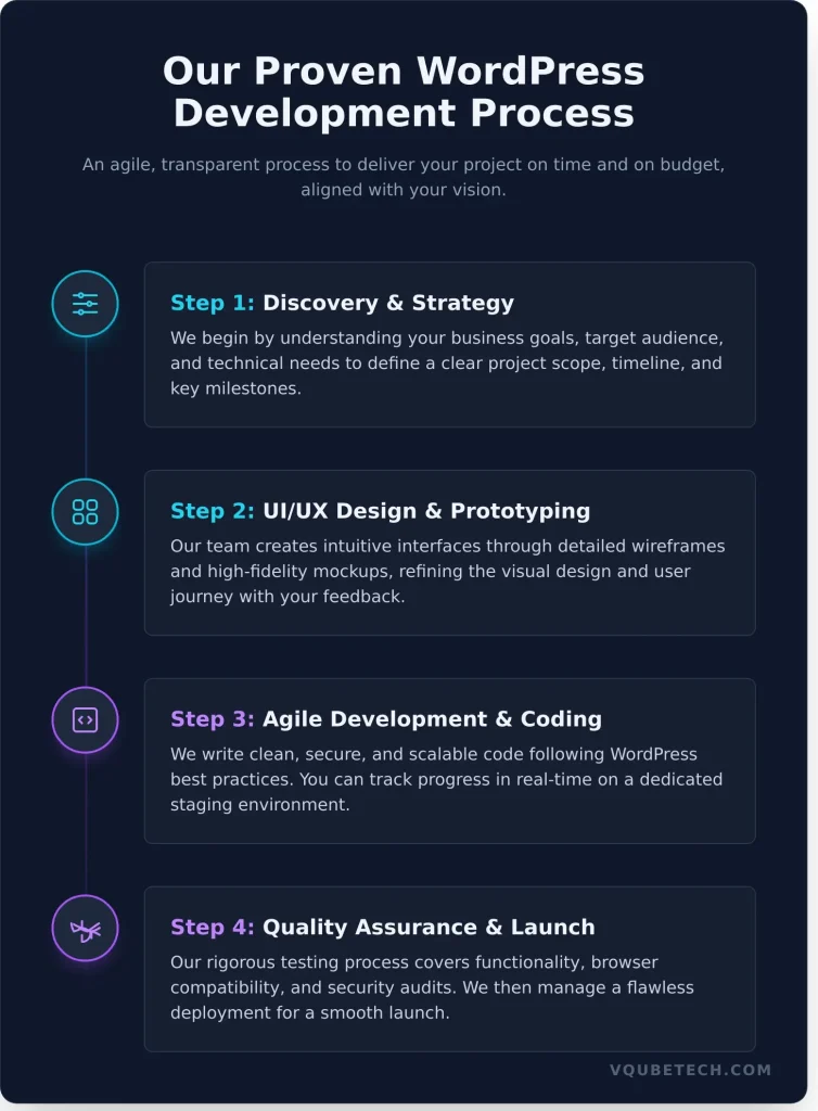 Proven WordPress Development Process